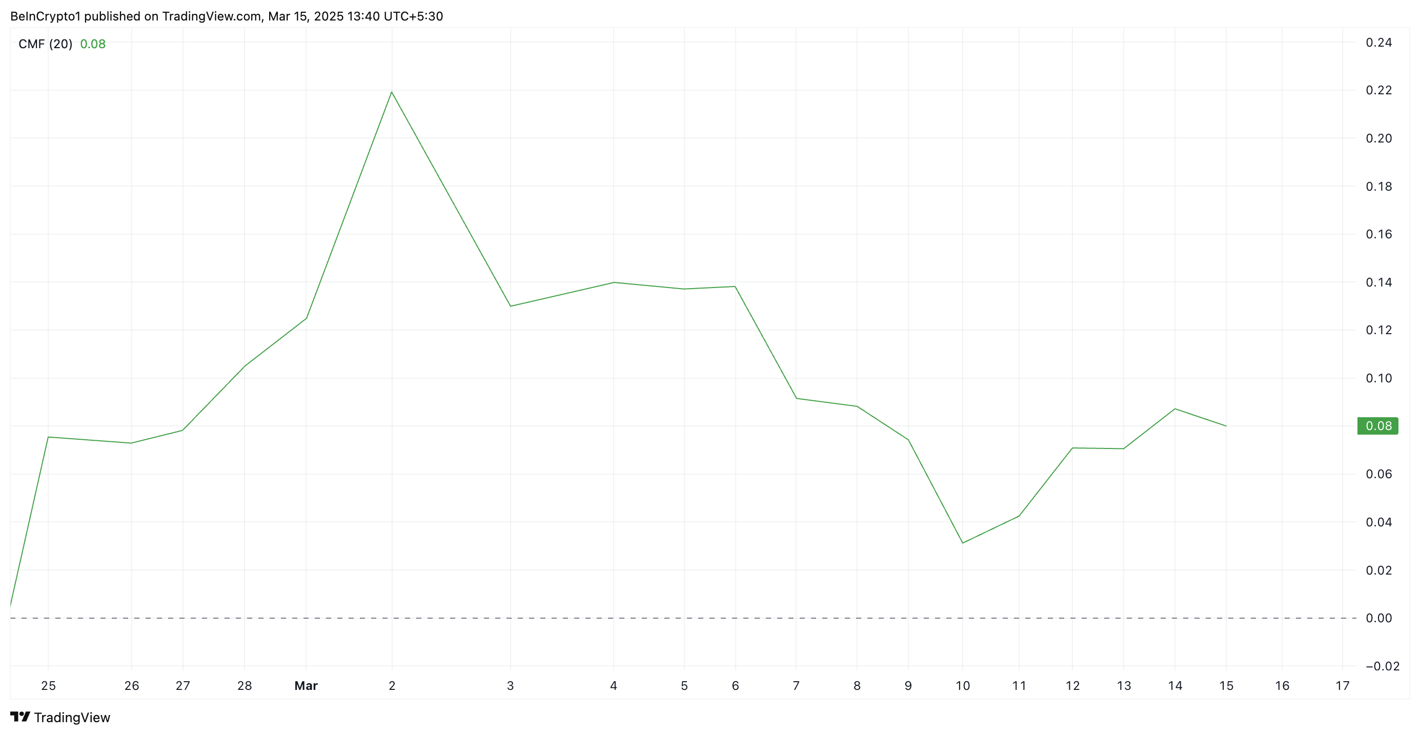 CMF de XRP