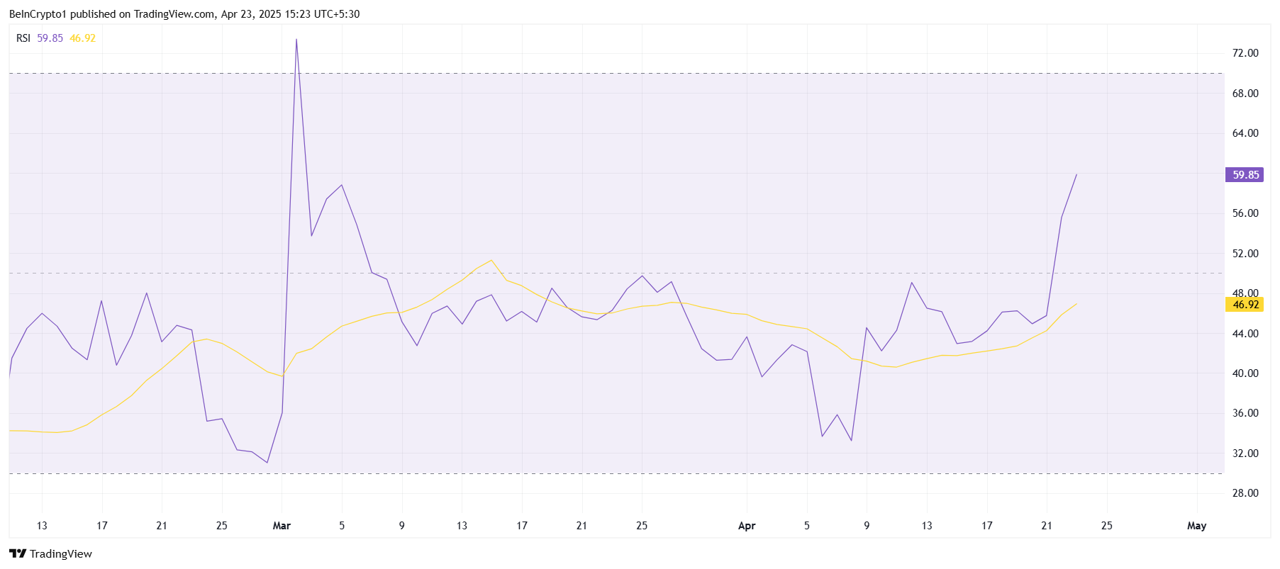 RSI de Cardano