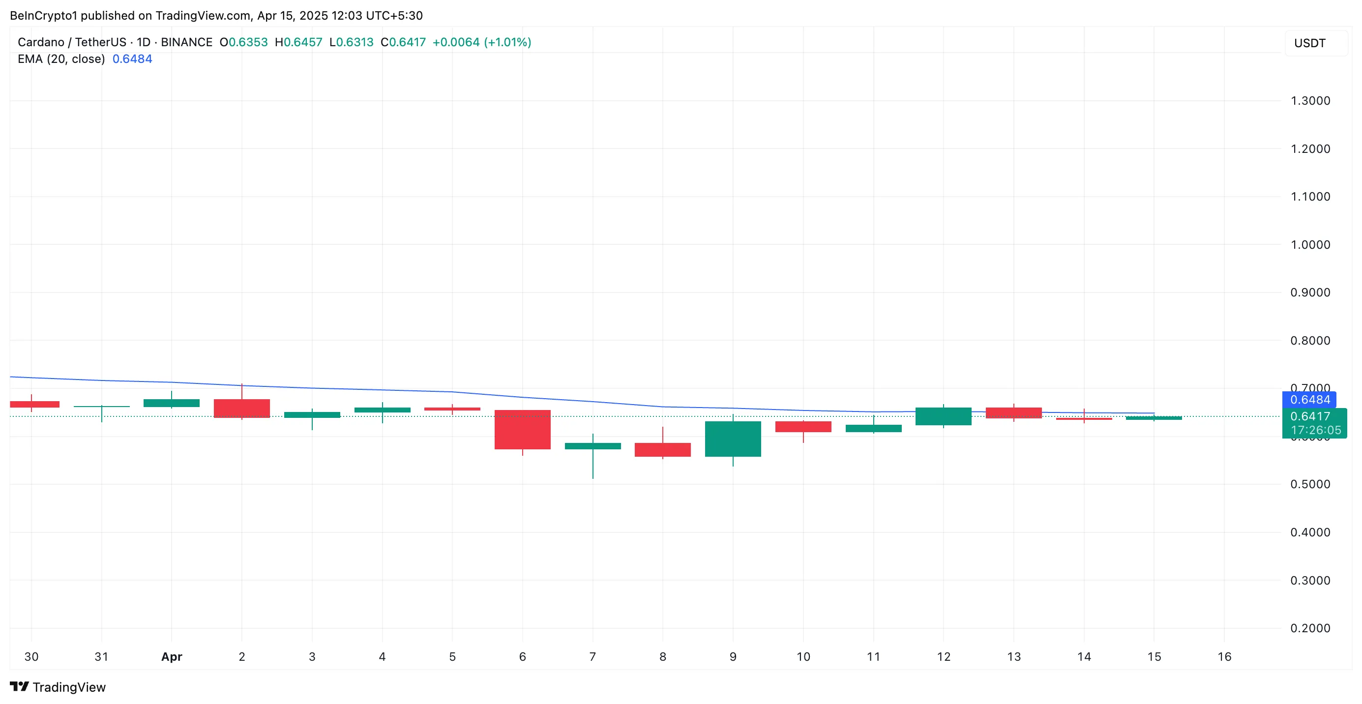 ADA 20-Day EMA