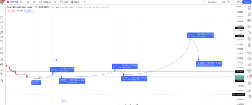 AMP precio predicción 2025