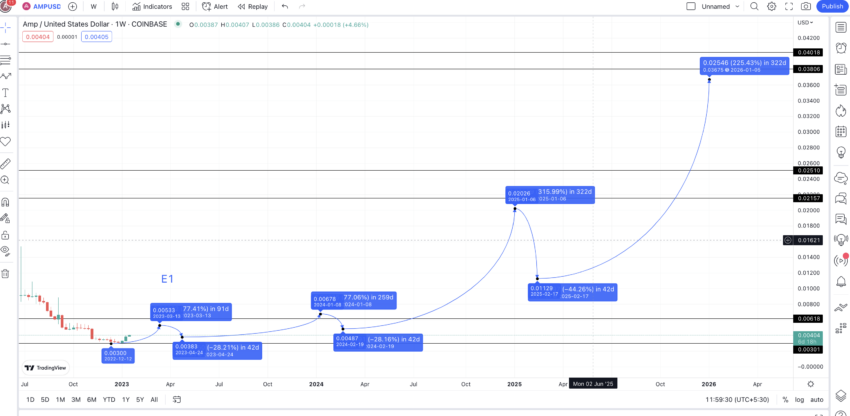 Predicción precio AMP 2026: TradingView