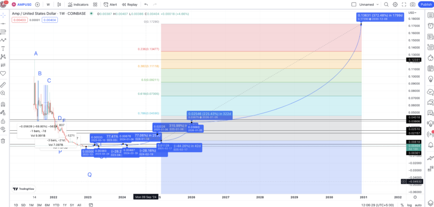 Predicción precio AMP 2030: TradingView