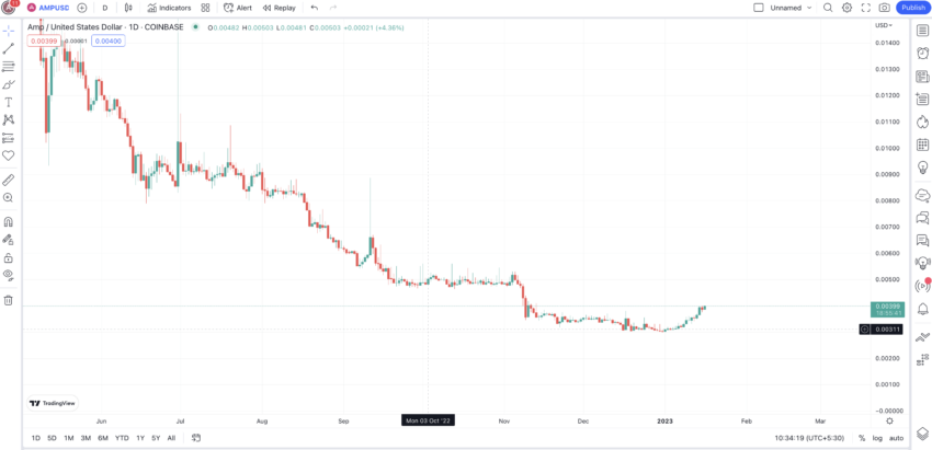 Predicción del precio de AMP y gráfico diario: TradingView