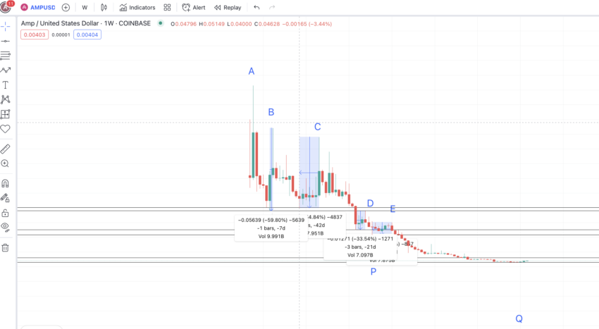 Predicción del precio de AMP y puntos máximos y mínimos: TradingView