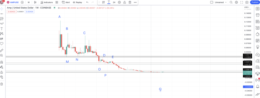 Predicción del precio de AMP y puntos importantes: TradingView
