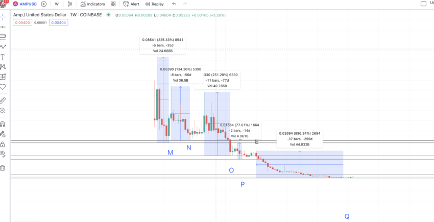 Predicción del precio de AMP y puntos mínimos y máximos: TradingView