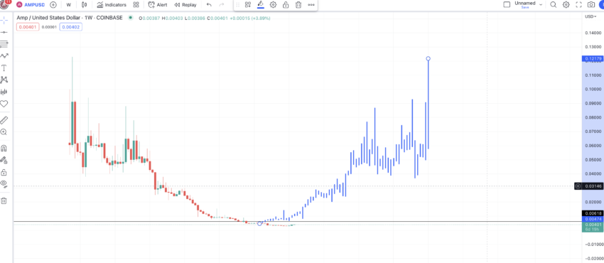 Predicción de precio de AMP y posible patrón: TradingView