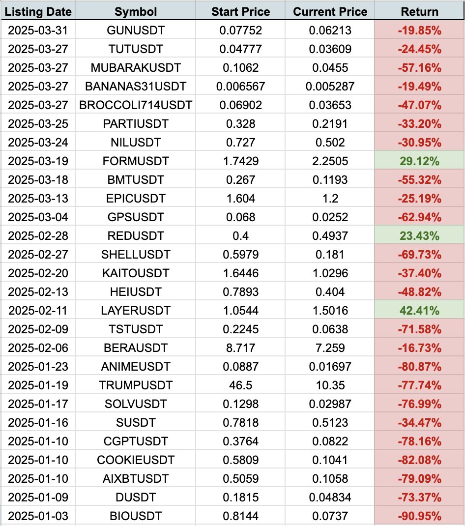 Rendimiento de los Tokens Listados en Binance en 2025