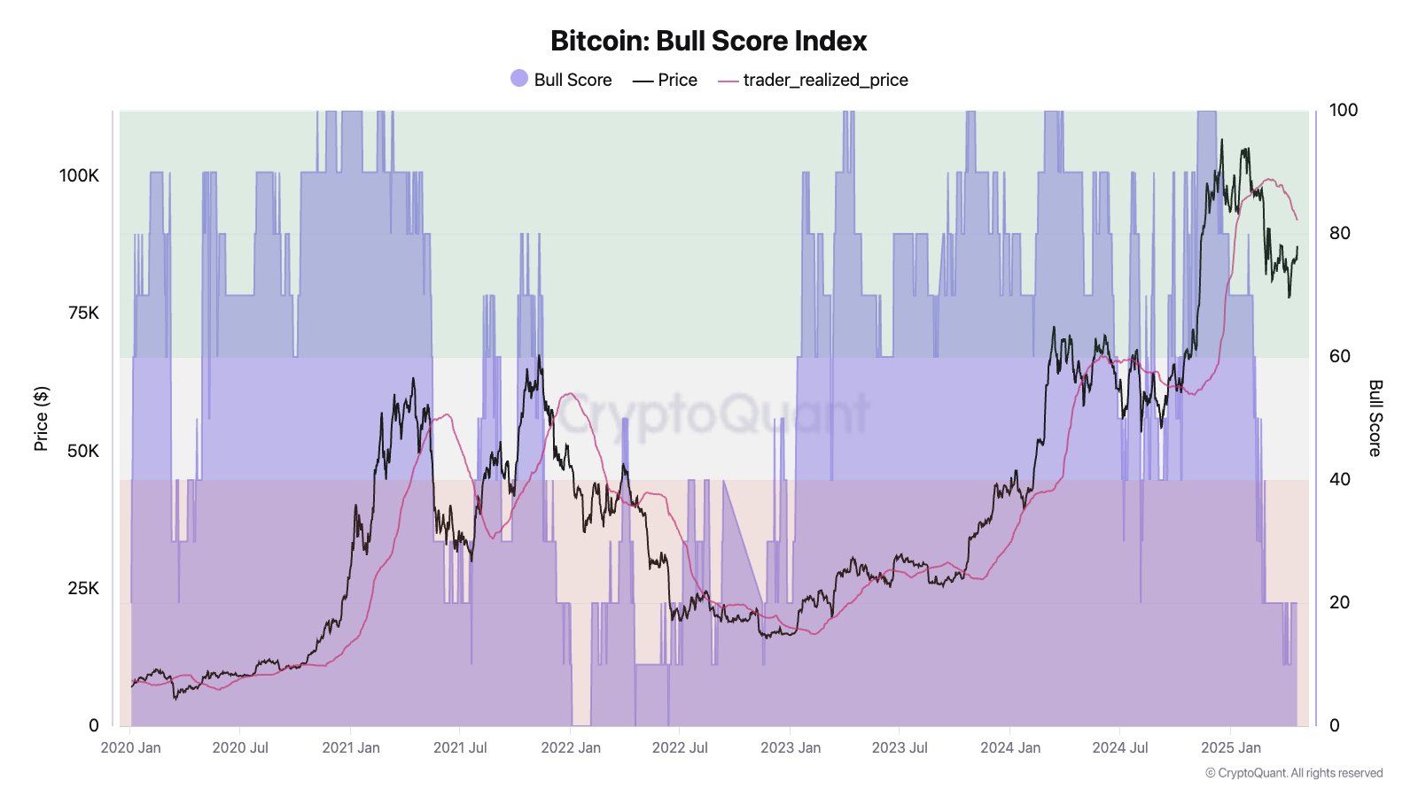 Índice de Puntuación Alcista de Bitcoin. Fuente: jjcmoreno