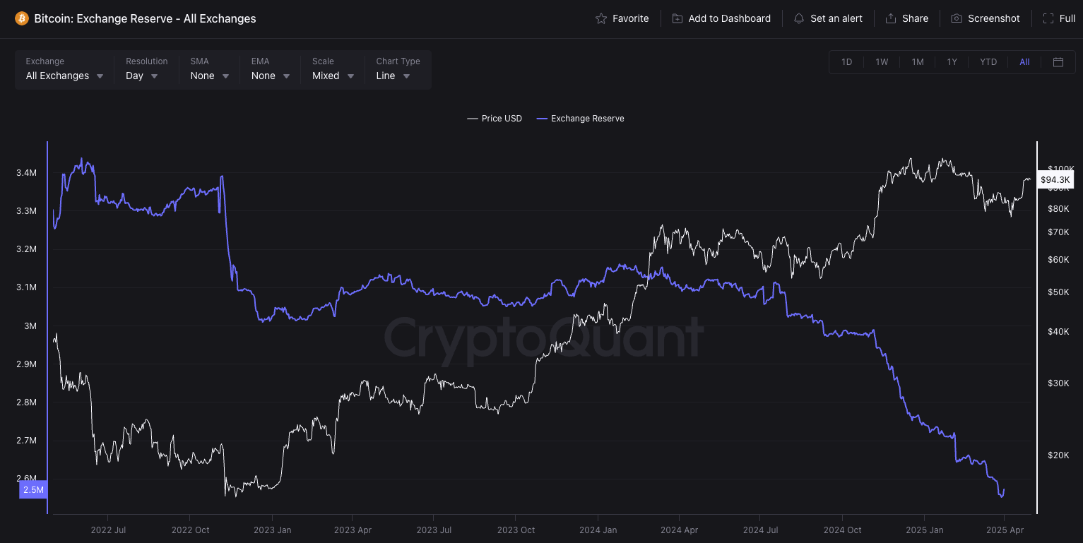 Reserva de Bitcoin en Exchanges. Fuente: CryptoQuant