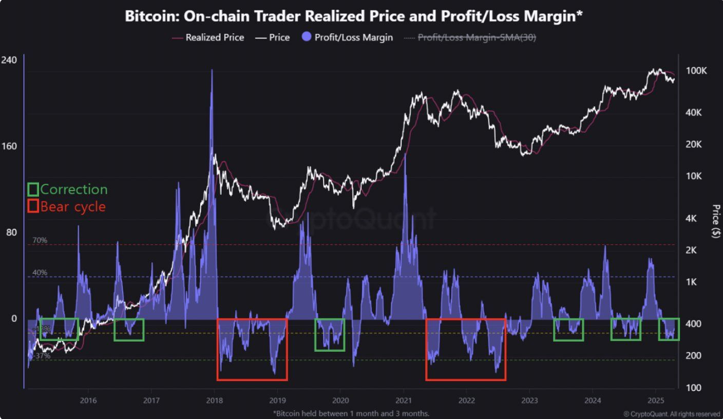Diferencia entre un Ciclo Bajista y una Corrección Típica. Fuente: CryptoQuant