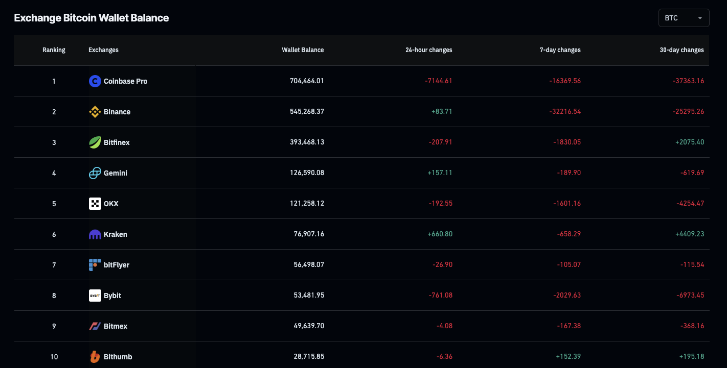 Saldo de Monedero de Bitcoin en Exchanges. Fuente: Coinglass