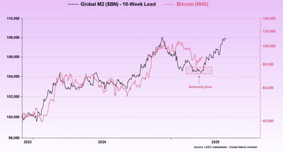 Bitcoin vs Global M2 Supply