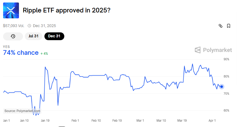 Probabilidades de aprobación de ETF de XRP