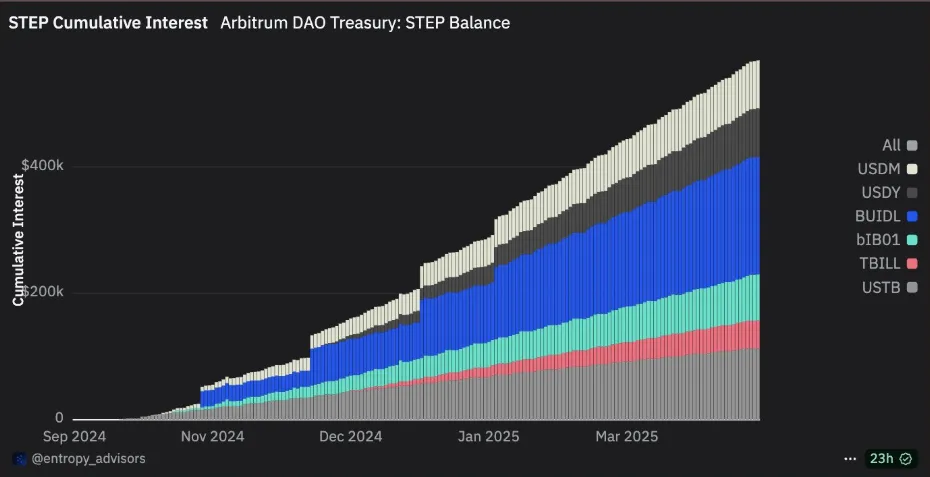 Tokenización en Arbitrum