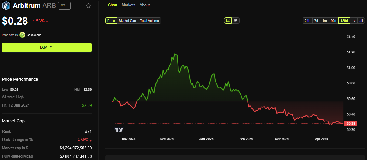 Rendimiento del Precio de Arbitrum (ARB)