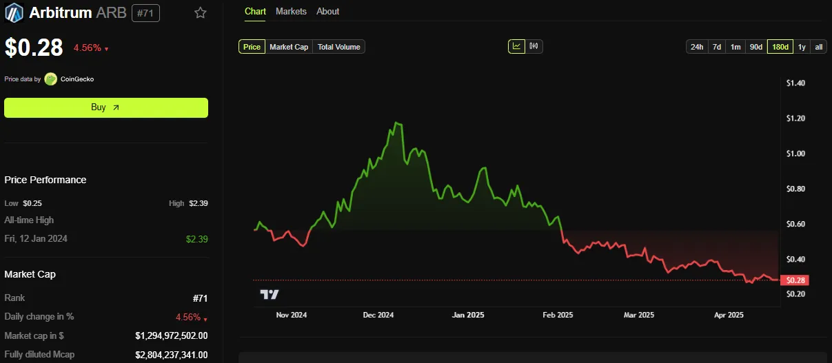 Rendimiento del Precio de Arbitrum (ARB)