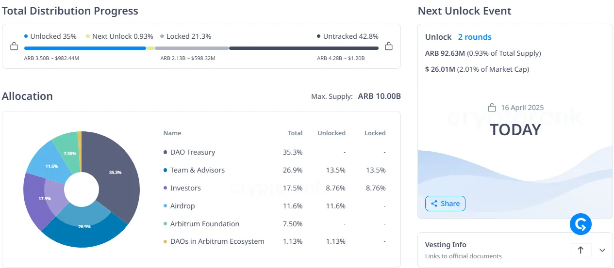 Desbloqueos de Tokens de Arbitrum (ARB)