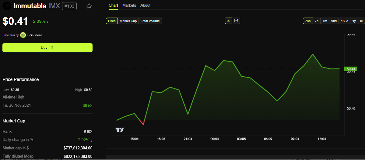 Rendimiento del Precio de Immutable (IMX)