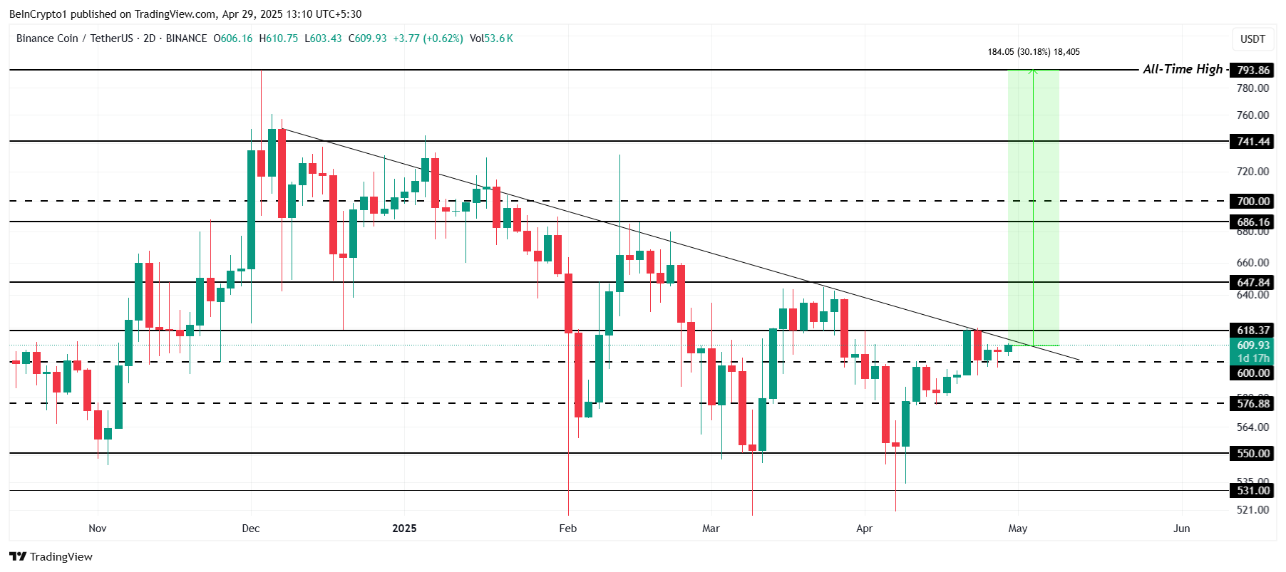 Análisis de Precio de BNB.