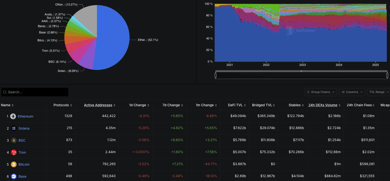 BSC is now 3rd in TVL in DeFi. Source: DefilLama