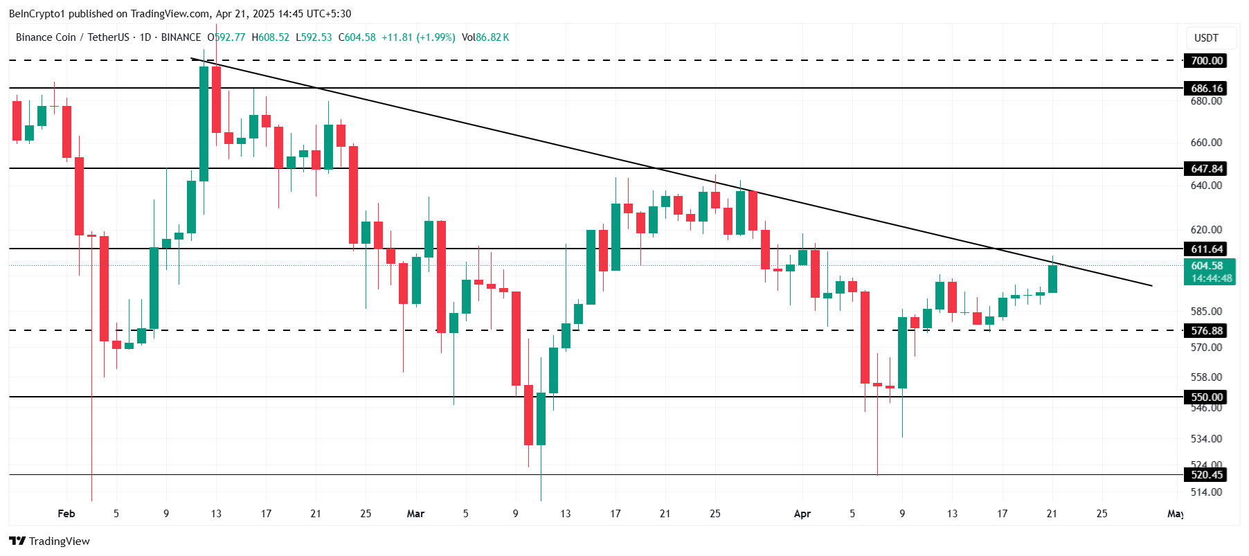 Análisis de Precio de BNB.