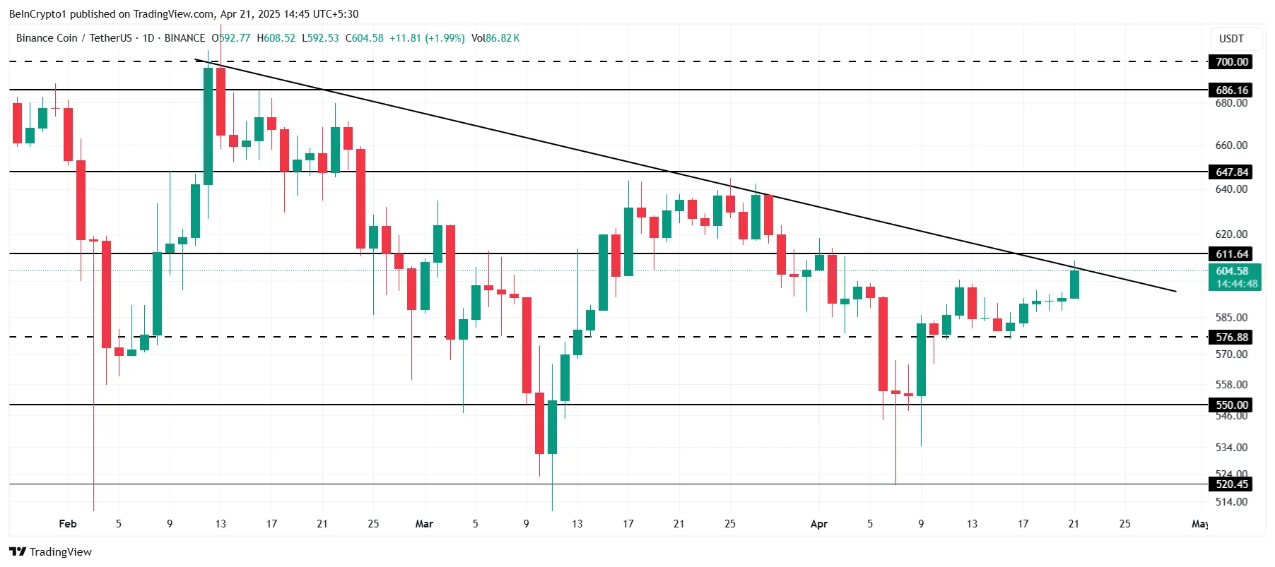 Análisis de Precio de BNB.