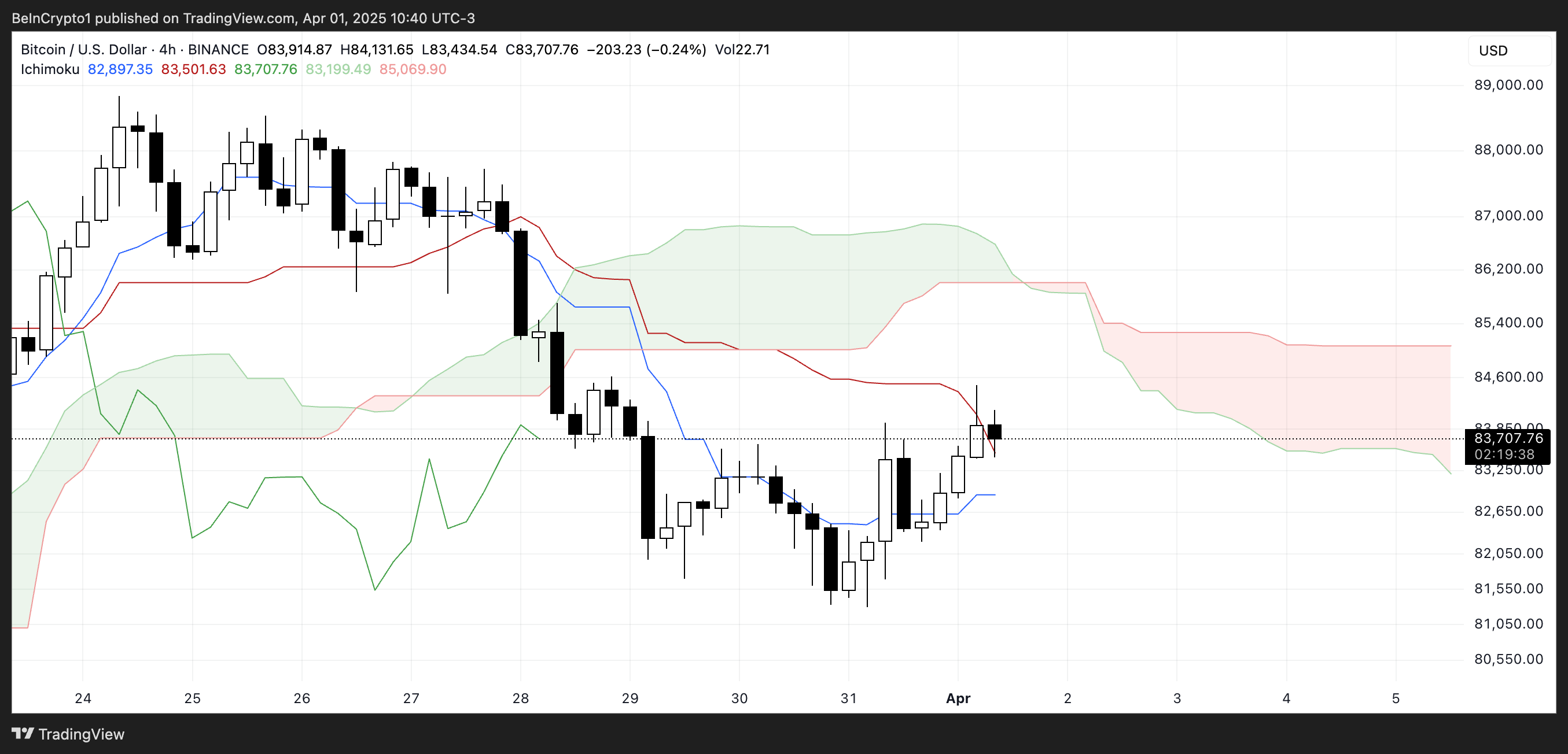 BTC Ichimoku Cloud.