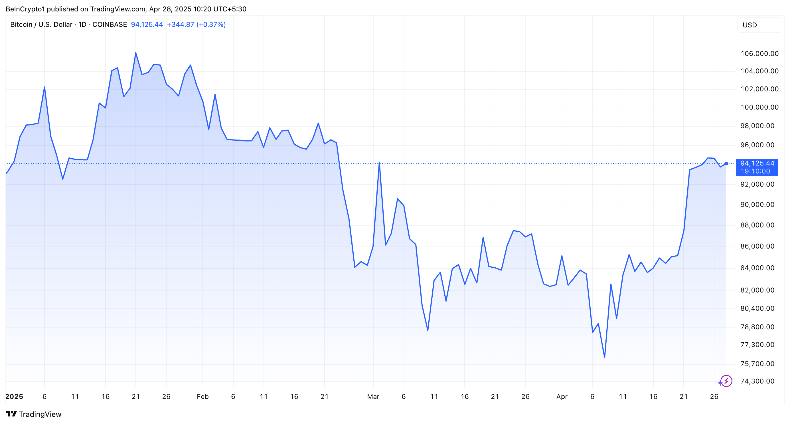 Desempeño del Precio de BTC