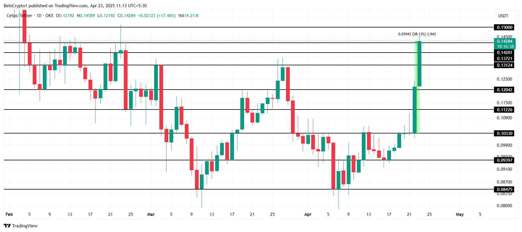 Análisis de Precio de CETUS.