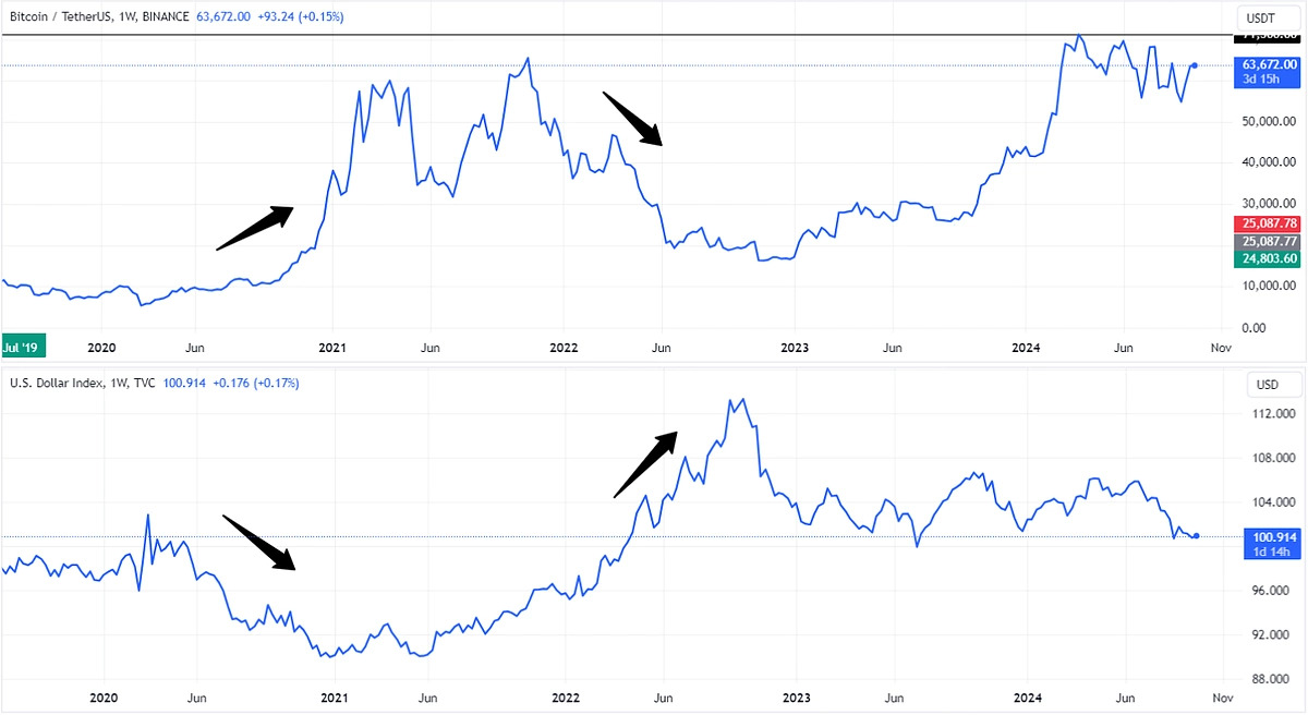 Correlación entre Bitcoin y el Índice del Dólar Estadounidense