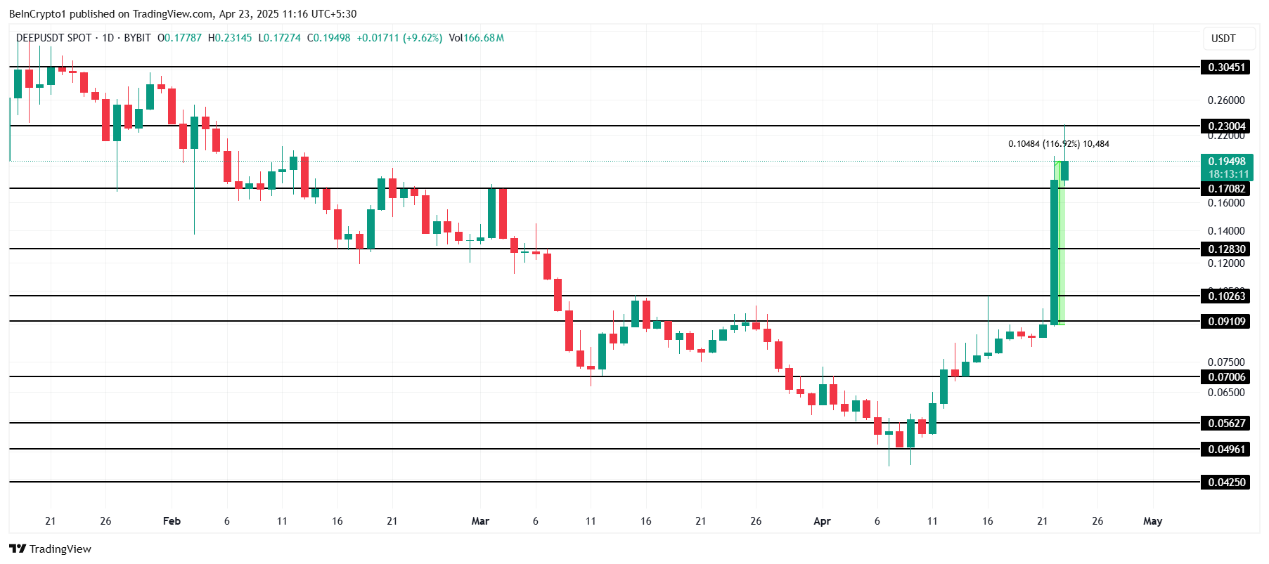 Análisis de Precio de DEEP