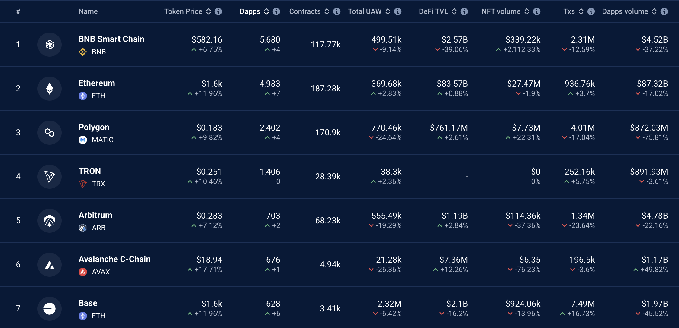 DApps por blockchains. Fuente: DappRadar
