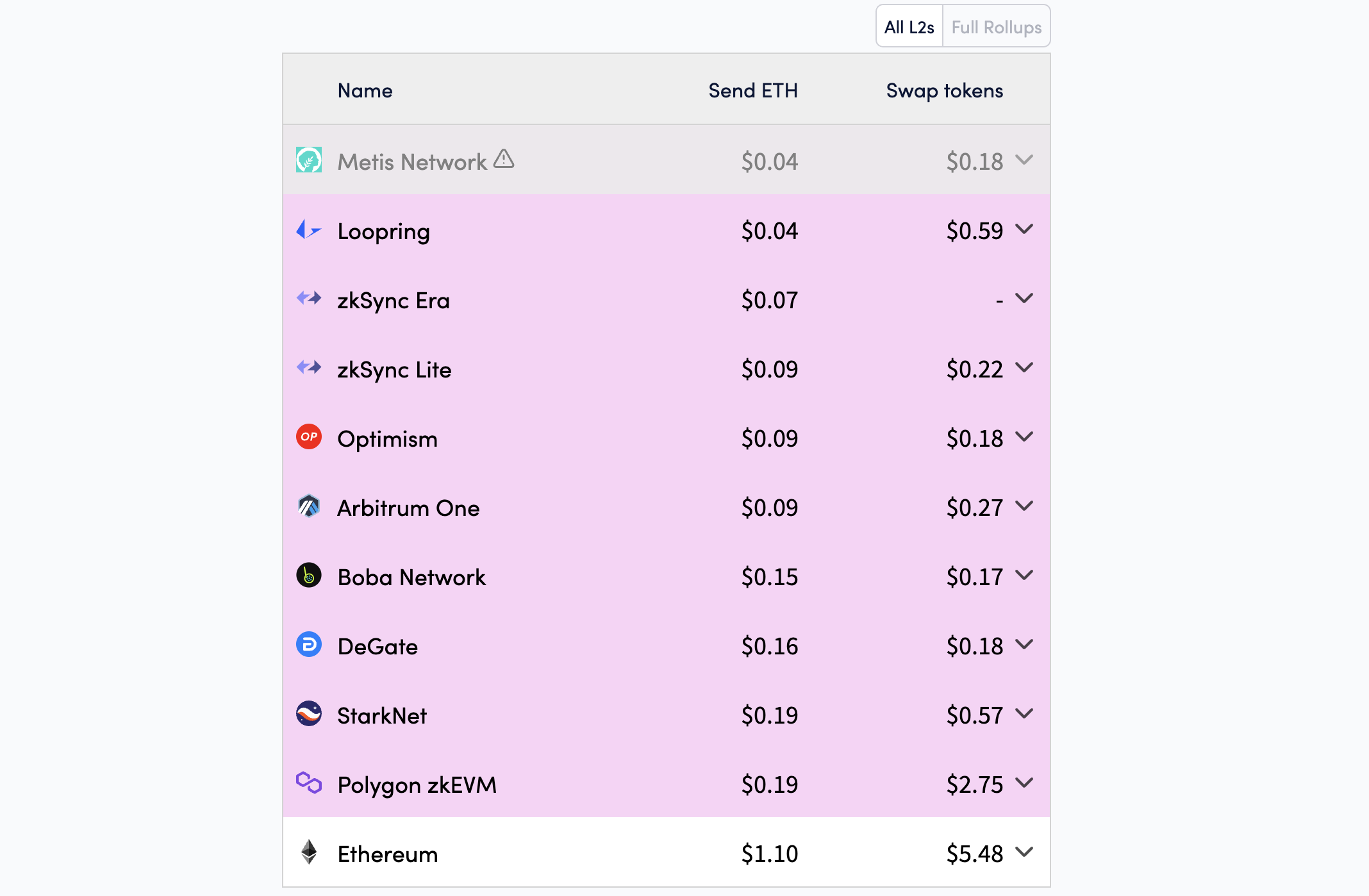 Tarifa de gas en Ethereum y otras blockchain. Fuente: L2Fees
