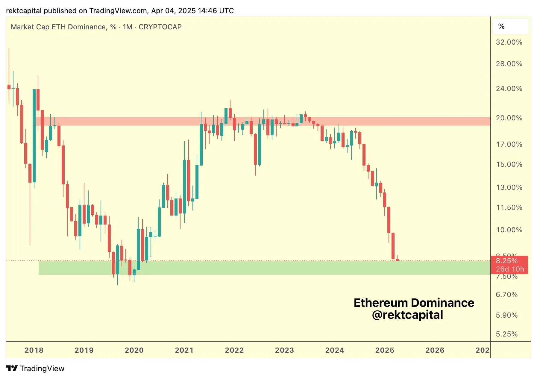 Rendimiento del Dominio de Ethereum. Fuente: Rekt Capital