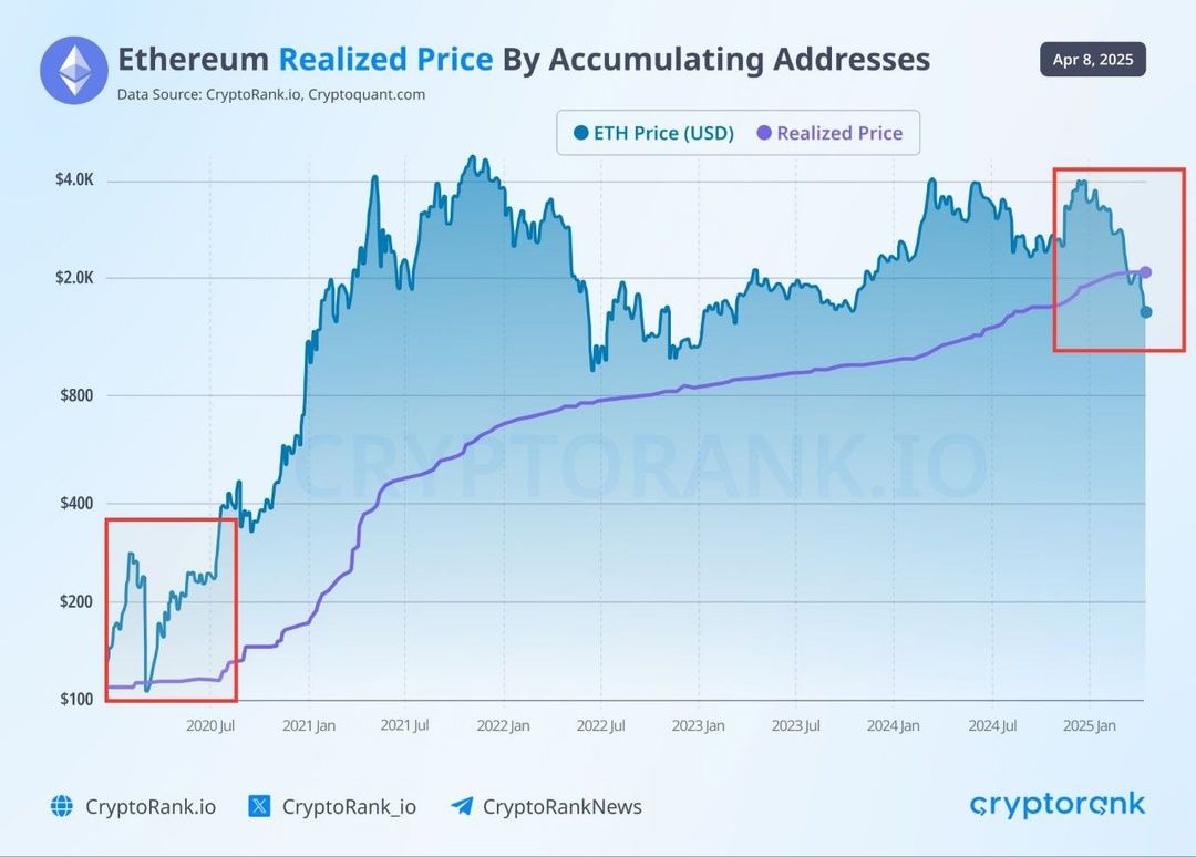 Precio Realizado de Ethereum vs. Precio de Mercado