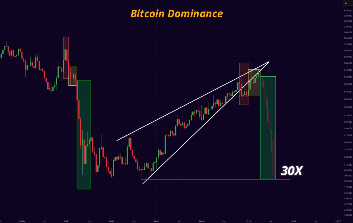 Gráfico de Dominio de Bitcoin