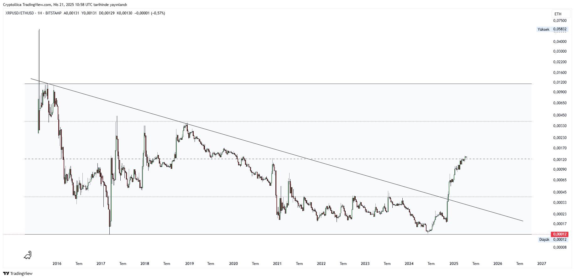 Gráfico de rendimiento XRP/ETH. Fuente: Cryptollica