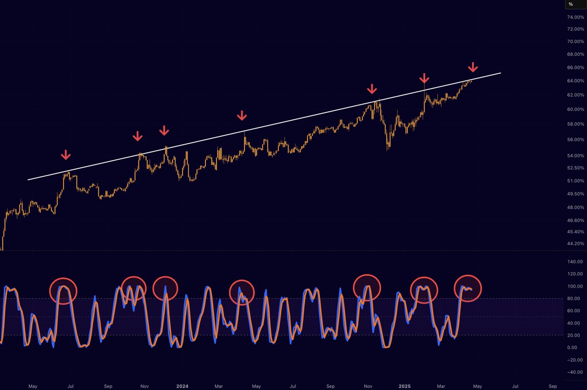 Tendencias Históricas de BTC.D