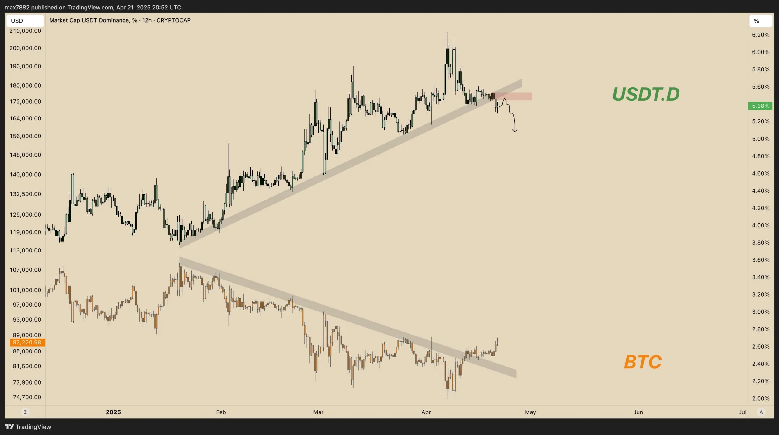 Tether Dominance (USDT.D) vs Bitcoin Price. Source: Max