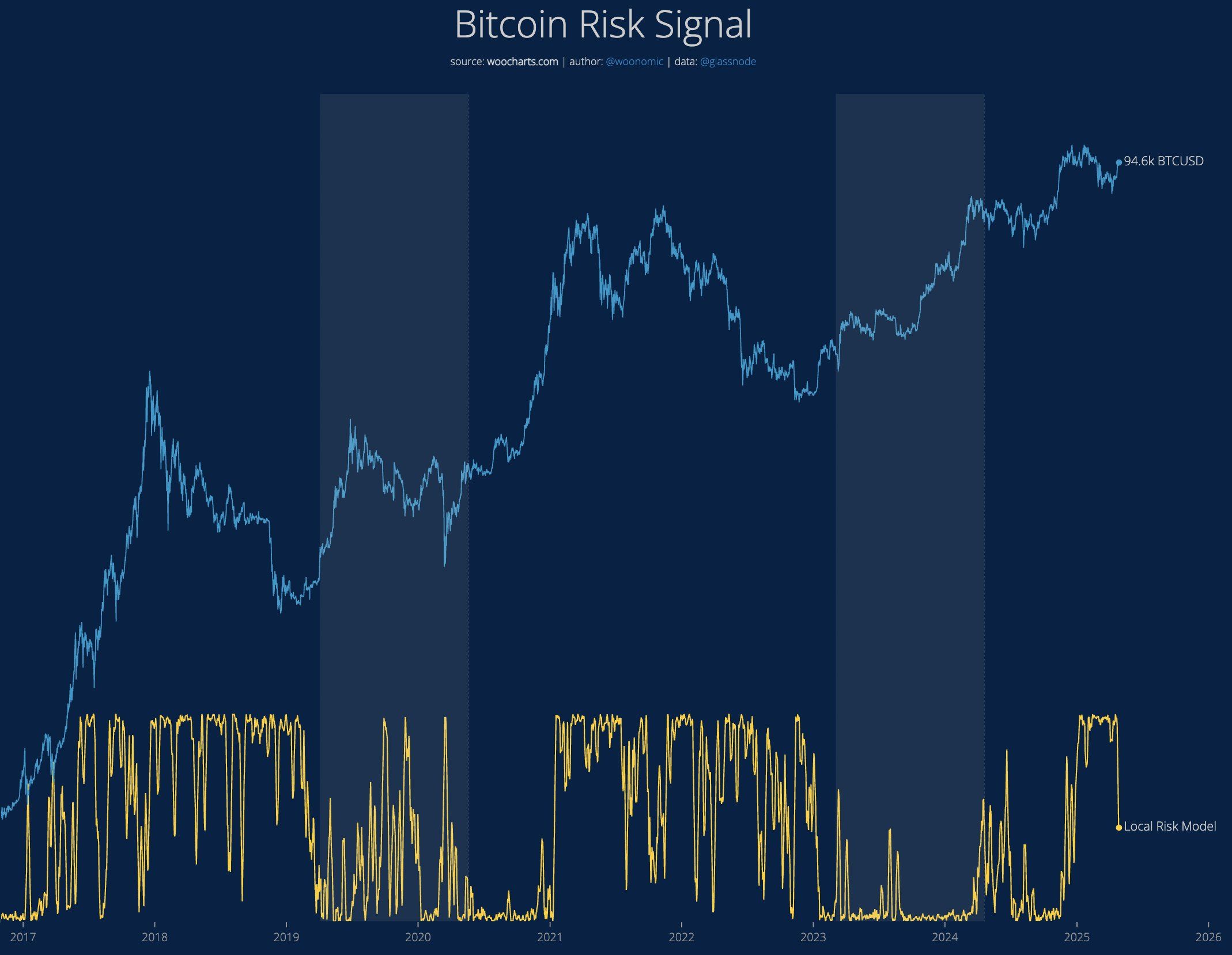 Modelo de Señal de Riesgo de Willy Woo para el máximo histórico de Bitcoin