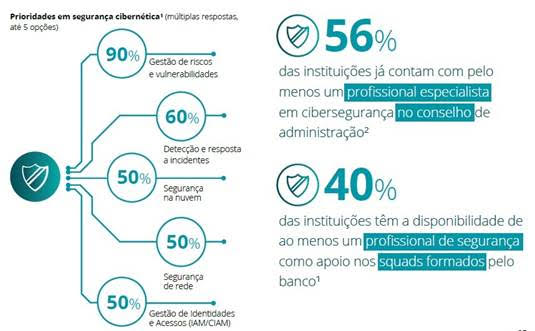 La 34ª edición de la Encuesta de Tecnología Bancaria Febraban 2025, realizada por Deloitte.