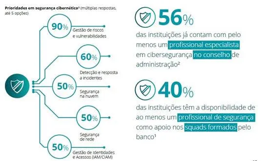 La 34ª edición de la Encuesta de Tecnología Bancaria Febraban 2025, realizada por Deloitte.