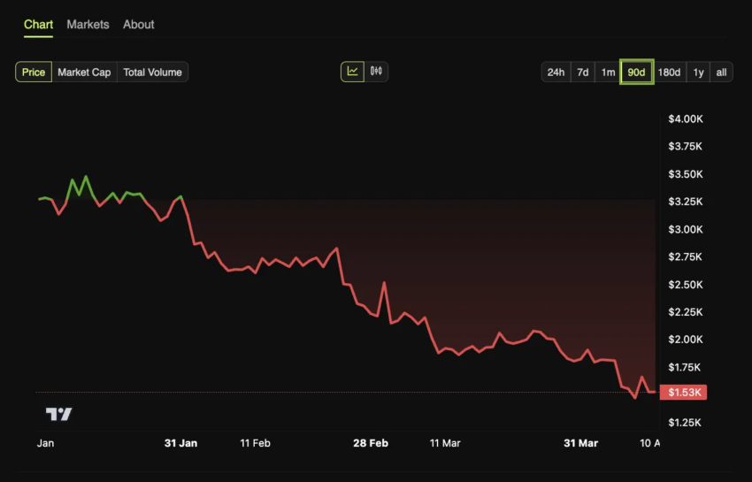 Rendimiento del precio de Ethereum en los últimos tres meses.