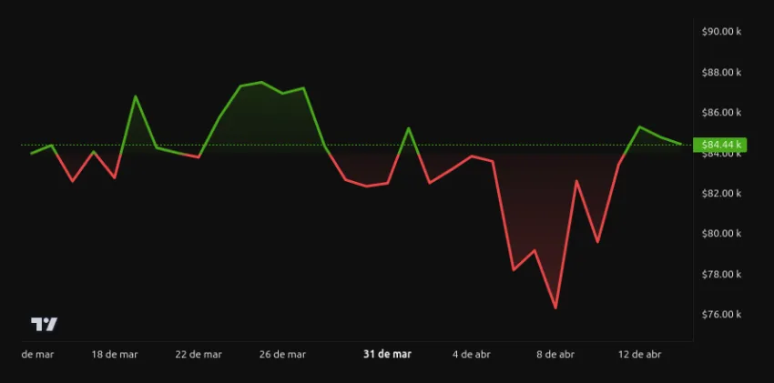 Evolución del precio de Bitcoin - 30 días. Fuente: BeInCrypto