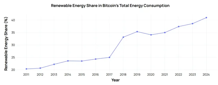 Uso de energía renovable por parte de los mineros de Bitcoin.