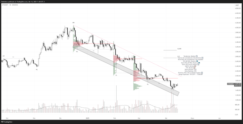 Análise de preço do Ethereum (ETH). Fonte: TradingView