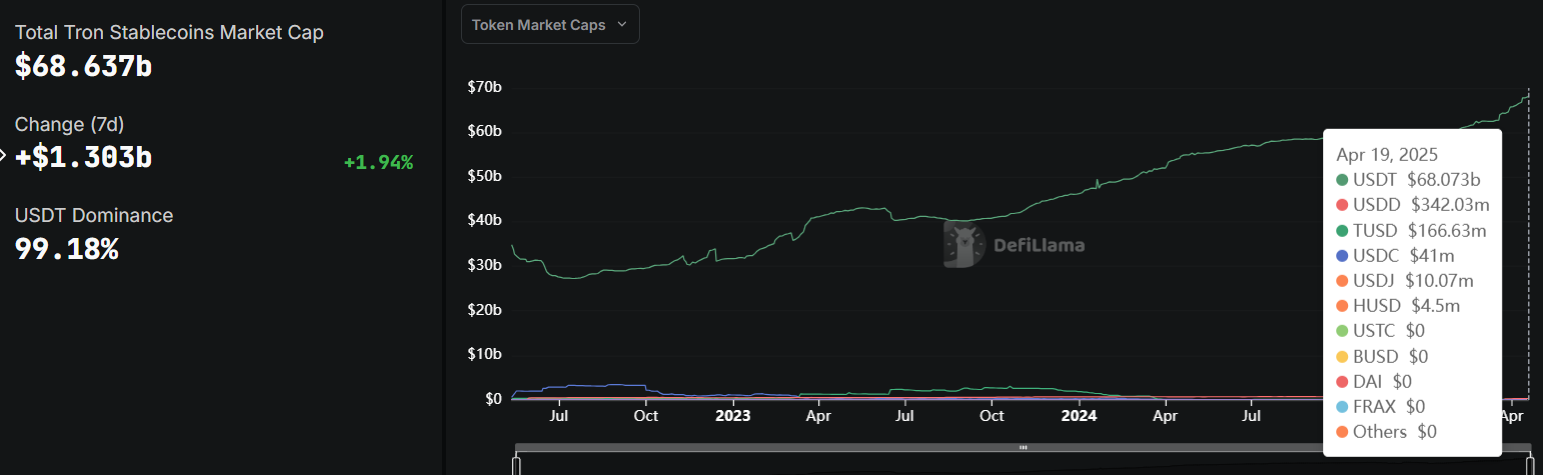 Capitalización total de mercado de stablecoins de TRON.