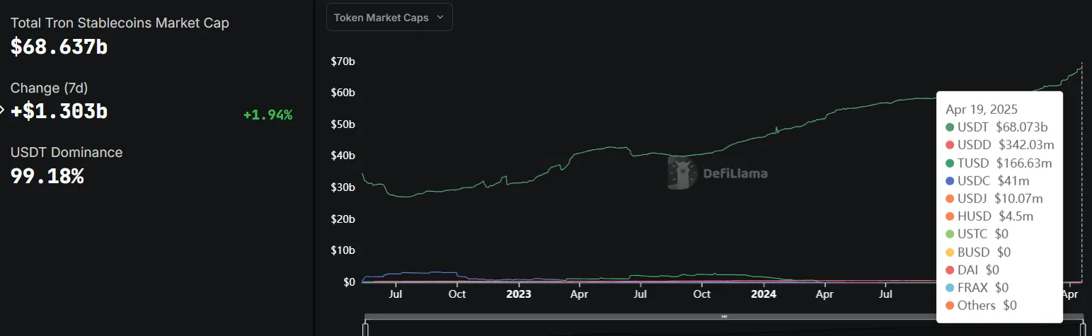 Capitalización total de mercado de stablecoins de TRON.