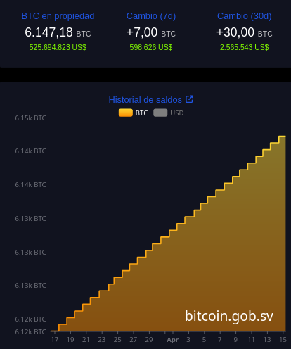 Holdings de BTC de El Salvador. Fuente: The Bitcoin Office